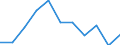 Percentage / Total / Total / 1 item / Ireland