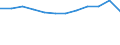 Unit of measure: Percentage / Risk of poverty threshold: Total / Age class: Total / Sex: Total / Geopolitical entity (reporting): Türkiye