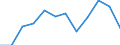 External trade indicator: Trade balance in million ECU/EURO / Standard International Trade Classification (SITC Rev. 4, 2006): Total - all products / Geopolitical entity (partner): All countries of the world / Unit of measure: Million euro / Geopolitical entity (reporting): Belgium