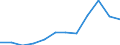 Indikator zum Außenhandel: Ausfuhren in Millionen ECU/EURO / Internationales Warenverzeichnis für den Aussenhandel (SITC Rev. 4, 2006): Insgesamt - Alle Waren / Geopolitische Partnereinheit: Alle Länder der Welt / Maßeinheit: Millionen Euro / Geopolitische Meldeeinheit: Estland