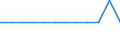 External trade indicator: Share of imports by Member State (%) / Standard International Trade Classification (SITC Rev. 4, 2006): Total - all products / Geopolitical entity (partner): Extra-EU27 (from 2020) / Geopolitical entity (reporting): Estonia