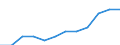 External trade indicator: Share of exports by Member State (%) / Standard International Trade Classification (SITC Rev. 4, 2006): Total - all products / Geopolitical entity (partner): Extra-EU27 (from 2020) / Geopolitical entity (reporting): Poland