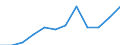 External trade indicator: Exports in million of ECU/EURO / Standard International Trade Classification (SITC Rev. 4, 2006): Total - all products / Geopolitical entity (partner): Extra-EU27 (from 2020) / Geopolitical entity (reporting): Cyprus