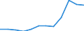 Geopolitical entity (partner): All countries of the world / External trade indicator: Export unit value index (2021=100) / Standard International Trade Classification (SITC Rev. 4, 2006): Total - all products / Geopolitical entity (reporting): Latvia