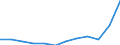 Geopolitical entity (partner): All countries of the world / External trade indicator: Import unit value index (2015=100) / Standard International Trade Classification (SITC Rev. 4, 2006): Total - all products / Geopolitical entity (reporting): Slovenia
