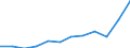 External trade indicator: Exports in million of ECU/EURO / Standard International Trade Classification (SITC Rev. 4, 2006): Total - all products / Geopolitical entity (partner): All countries of the world / Geopolitical entity (reporting): Türkiye
