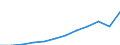 Unit of measure: Million euro / Geopolitical entity (reporting): Prov. Luxembourg (BE)