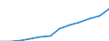 Unit of measure: Million euro / Geopolitical entity (reporting): Midtjylland