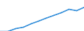 Unit of measure: Million euro / Geopolitical entity (reporting): Schwaben