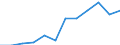 Unit of measure: Million euro / Geopolitical entity (reporting): Braunschweig