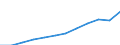 Unit of measure: Million euro / Geopolitical entity (reporting): Eesti