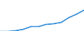 Unit of measure: Million euro / Geopolitical entity (reporting): Northern and Western