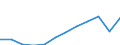 Unit of measure: Million euro / Geopolitical entity (reporting): Galicia