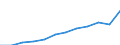 Unit of measure: Million purchasing power standards (PPS, EU27 from 2020) / Geopolitical entity (reporting): Prov. Oost-Vlaanderen