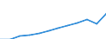 Unit of measure: Million purchasing power standards (PPS, EU27 from 2020) / Geopolitical entity (reporting): Prov. Vlaams-Brabant