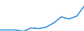 Unit of measure: Million purchasing power standards (PPS, EU27 from 2020) / Geopolitical entity (reporting): Severozapaden
