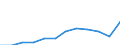 Unit of measure: Million purchasing power standards (PPS, EU27 from 2020) / Geopolitical entity (reporting): Yugoiztochen