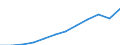 Unit of measure: Million purchasing power standards (PPS, EU27 from 2020) / Geopolitical entity (reporting): Praha