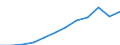 Unit of measure: Million purchasing power standards (PPS, EU27 from 2020) / Geopolitical entity (reporting): St?ední ?echy