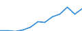 Unit of measure: Million purchasing power standards (PPS, EU27 from 2020) / Geopolitical entity (reporting): Severozápad