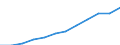 Unit of measure: Million purchasing power standards (PPS, EU27 from 2020) / Geopolitical entity (reporting): Jihovýchod