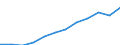 Unit of measure: Million purchasing power standards (PPS, EU27 from 2020) / Geopolitical entity (reporting): St?ední Morava