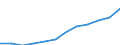 Unit of measure: Million purchasing power standards (PPS, EU27 from 2020) / Geopolitical entity (reporting): Midtjylland