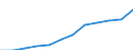 Unit of measure: Million purchasing power standards (PPS, EU27 from 2020) / Geopolitical entity (reporting): Nordjylland