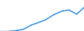 Unit of measure: Million purchasing power standards (PPS, EU27 from 2020) / Geopolitical entity (reporting): Karlsruhe