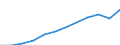 Unit of measure: Million purchasing power standards (PPS, EU27 from 2020) / Geopolitical entity (reporting): Freiburg