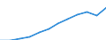 Unit of measure: Million purchasing power standards (PPS, EU27 from 2020) / Geopolitical entity (reporting): Tübingen