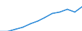 Unit of measure: Million purchasing power standards (PPS, EU27 from 2020) / Geopolitical entity (reporting): Oberbayern