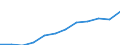 Unit of measure: Million purchasing power standards (PPS, EU27 from 2020) / Geopolitical entity (reporting): Niederbayern