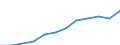 Unit of measure: Million purchasing power standards (PPS, EU27 from 2020) / Geopolitical entity (reporting): Oberpfalz