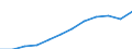 Unit of measure: Million purchasing power standards (PPS, EU27 from 2020) / Geopolitical entity (reporting): Oberfranken