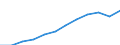 Unit of measure: Million purchasing power standards (PPS, EU27 from 2020) / Geopolitical entity (reporting): Mittelfranken