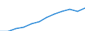 Unit of measure: Million purchasing power standards (PPS, EU27 from 2020) / Geopolitical entity (reporting): Schwaben