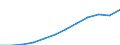 Unit of measure: Million purchasing power standards (PPS, EU27 from 2020) / Geopolitical entity (reporting): Berlin