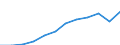 Unit of measure: Million purchasing power standards (PPS, EU27 from 2020) / Geopolitical entity (reporting): Kassel
