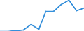 Unit of measure: Million purchasing power standards (PPS, EU27 from 2020) / Geopolitical entity (reporting): Braunschweig