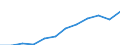 Unit of measure: Million purchasing power standards (PPS, EU27 from 2020) / Geopolitical entity (reporting): Hannover