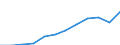 Unit of measure: Million purchasing power standards (PPS, EU27 from 2020) / Geopolitical entity (reporting): Arnsberg