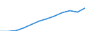 Unit of measure: Million purchasing power standards (PPS, EU27 from 2020) / Geopolitical entity (reporting): Dresden