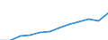 Unit of measure: Million purchasing power standards (PPS, EU27 from 2020) / Geopolitical entity (reporting): Sachsen-Anhalt