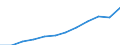 Unit of measure: Million purchasing power standards (PPS, EU27 from 2020) / Geopolitical entity (reporting): Eesti