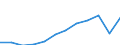 Unit of measure: Million purchasing power standards (PPS, EU27 from 2020) / Geopolitical entity (reporting): Galicia