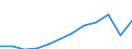 Unit of measure: Million purchasing power standards (PPS, EU27 from 2020) / Geopolitical entity (reporting): Comunidad Foral de Navarra