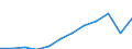 Unit of measure: Million purchasing power standards (PPS, EU27 from 2020) / Geopolitical entity (reporting): Comunidad de Madrid