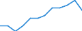 Unit of measure: Purchasing power standard (PPS, EU27 from 2020), per inhabitant in percentage of the EU27 (from 2020) average / Geopolitical entity (reporting): Severovýchod