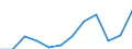 Unit of measure: Percentage / Sex: Total / Age class: From 15 to 64 years / Geopolitical entity (reporting): Freiburg